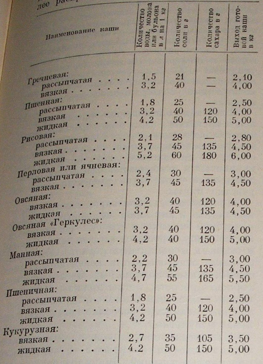 Нормы каши. Таблица варки круп. Рецептура приготовления пшенной каши. Таблица приготовления вязких каш. Таблица круп для варки каши.