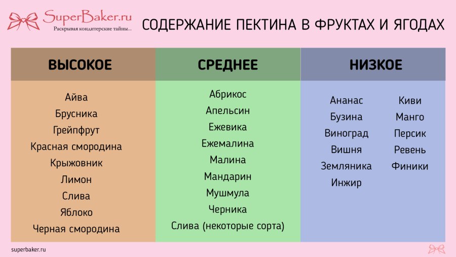 Содержание пектина в ягодах и фруктах